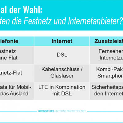 Festnetz und Internetanbieter 2026 – aktuelle DSL und Telefon Angebote!